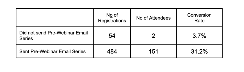 Webinar attendees comparison table