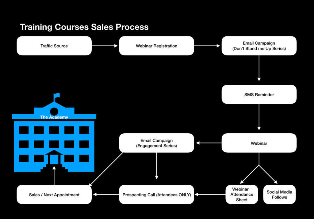 sales roadmap for webinars